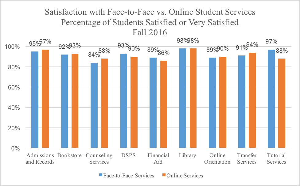 Face-to-Face vs. Online Comparability Data