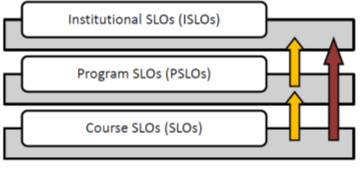 Course SLOs feed into program and institutional SLOs