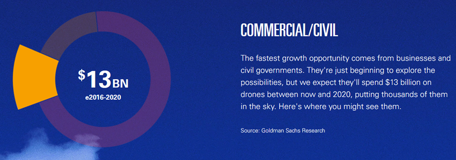 Goldman Sach report pie chart of a industry applications for drones