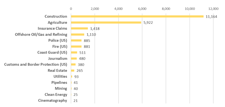 Goldman Sach report pie chart of a 13 billion dollar drone industry