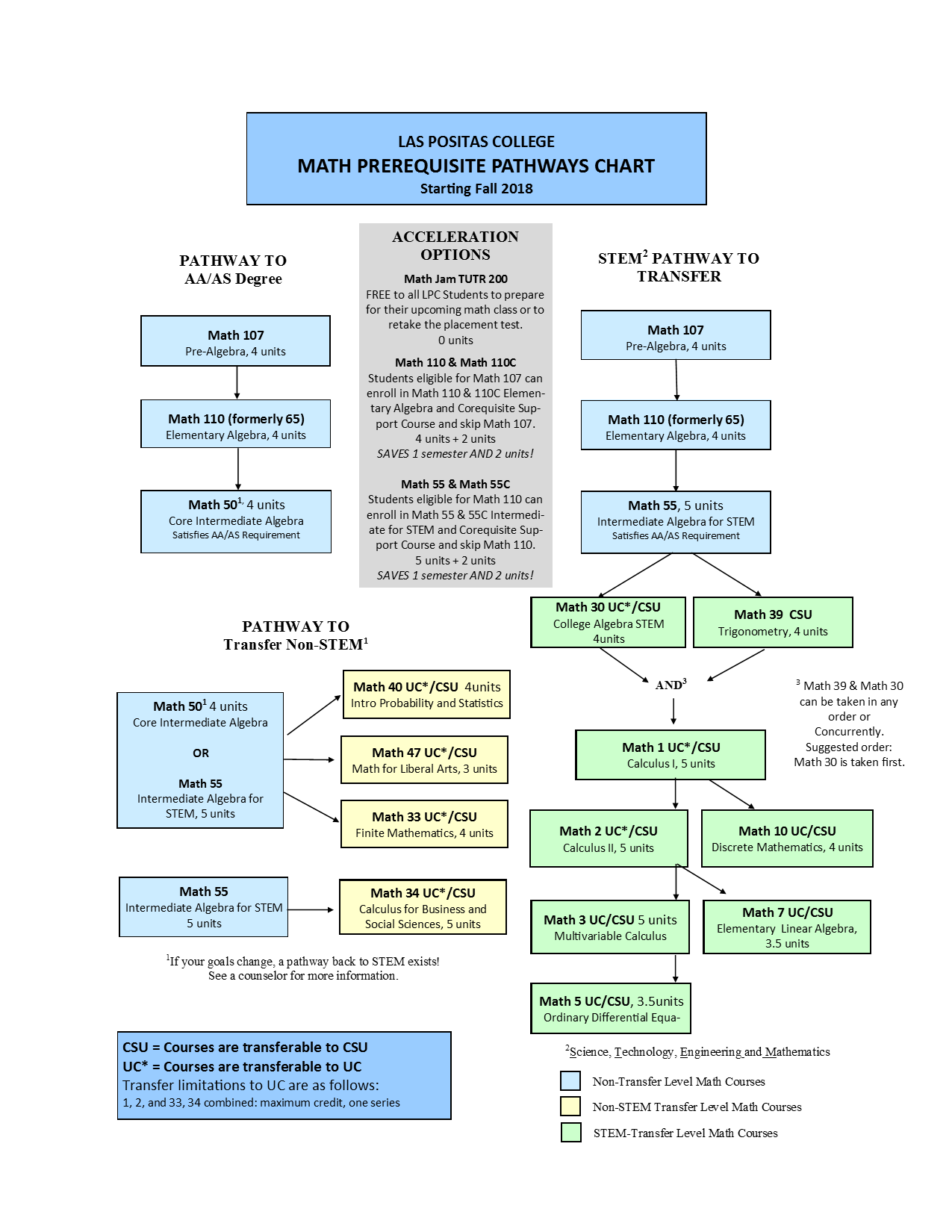 Las Positas Math Flow Chart