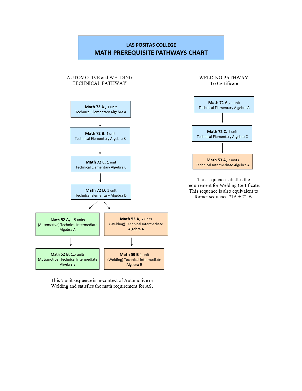 Las Positas Math Flow Chart