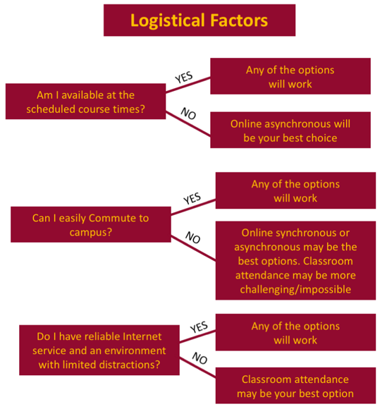 Logistical Factors