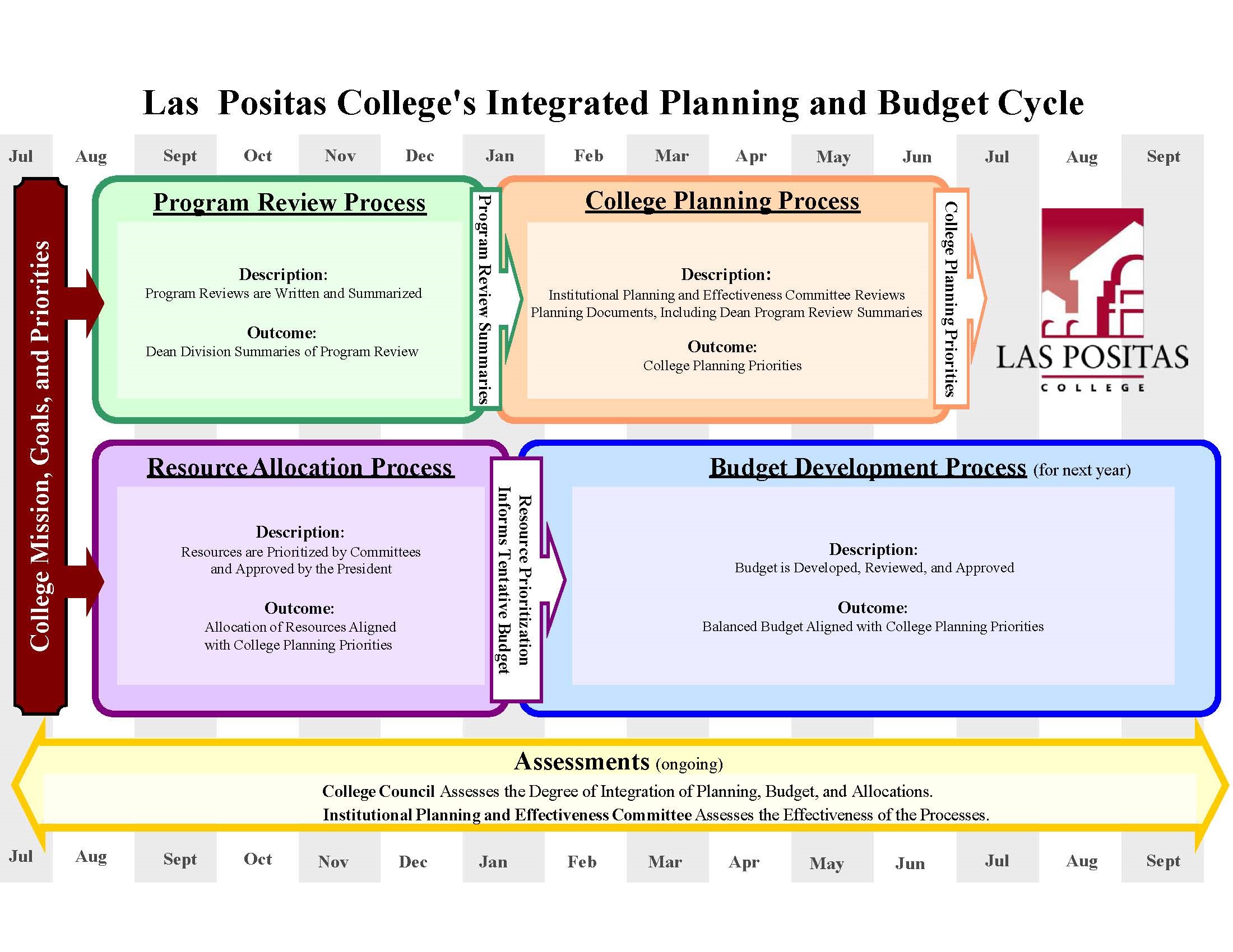 Budget Cycle