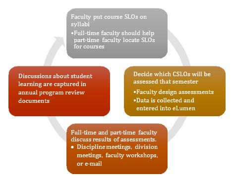 Assessment Cycle