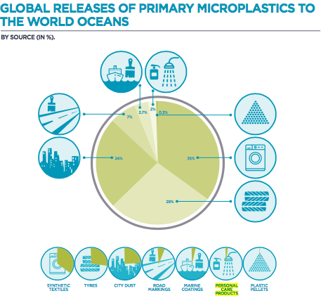 Breakdown of primary microplastic loss into the ocean. (Boucher & Friot, 2017). Breakdown of primary microplastic loss into the ocean