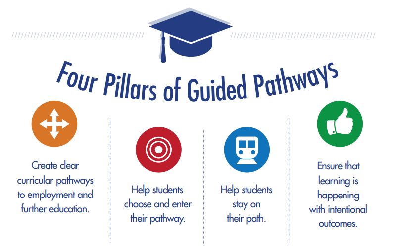 Guided Pathways Pillars