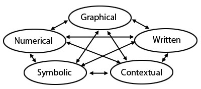 Student Learning Outcomes representations graphic