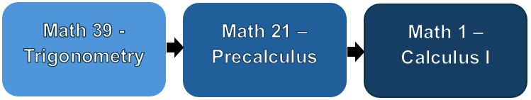 Sequence of Math 39 to Math 21 to Math 1