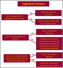 Logistical factors. Click to expand.