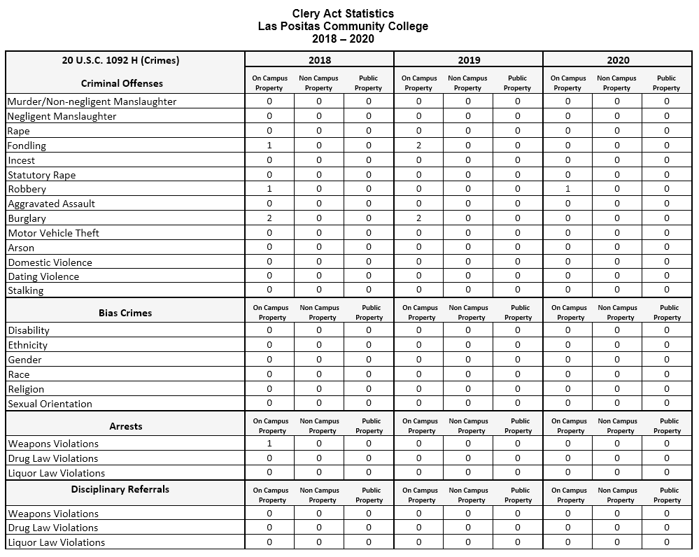 Clery Act Stats 2018-2020